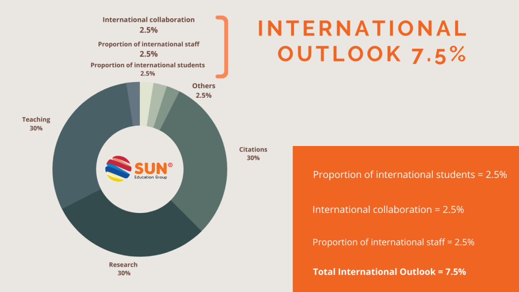 International Outlook Top Universities