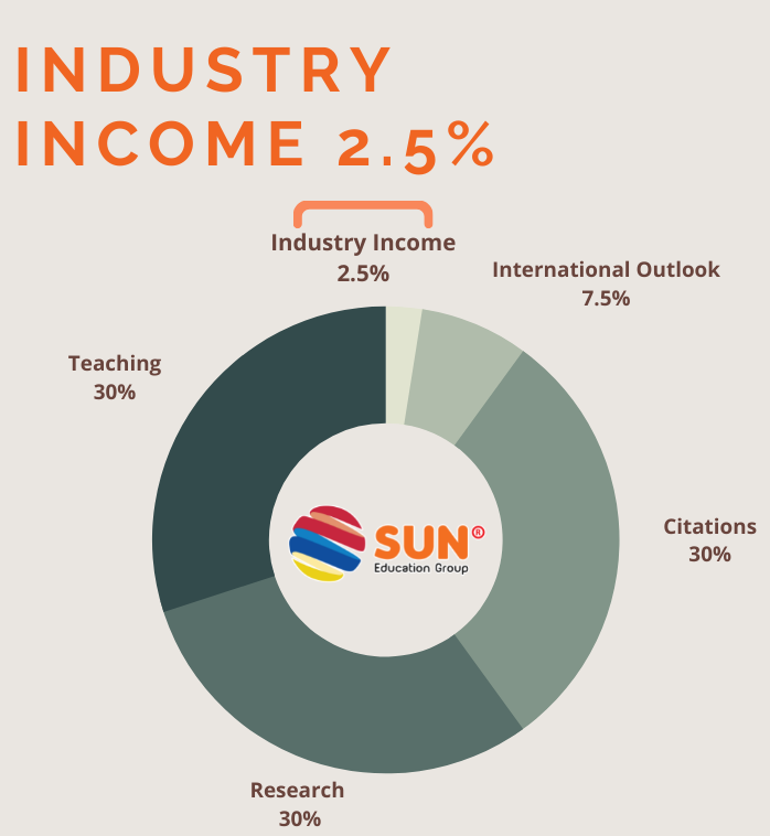 Industry Income (2.5%)